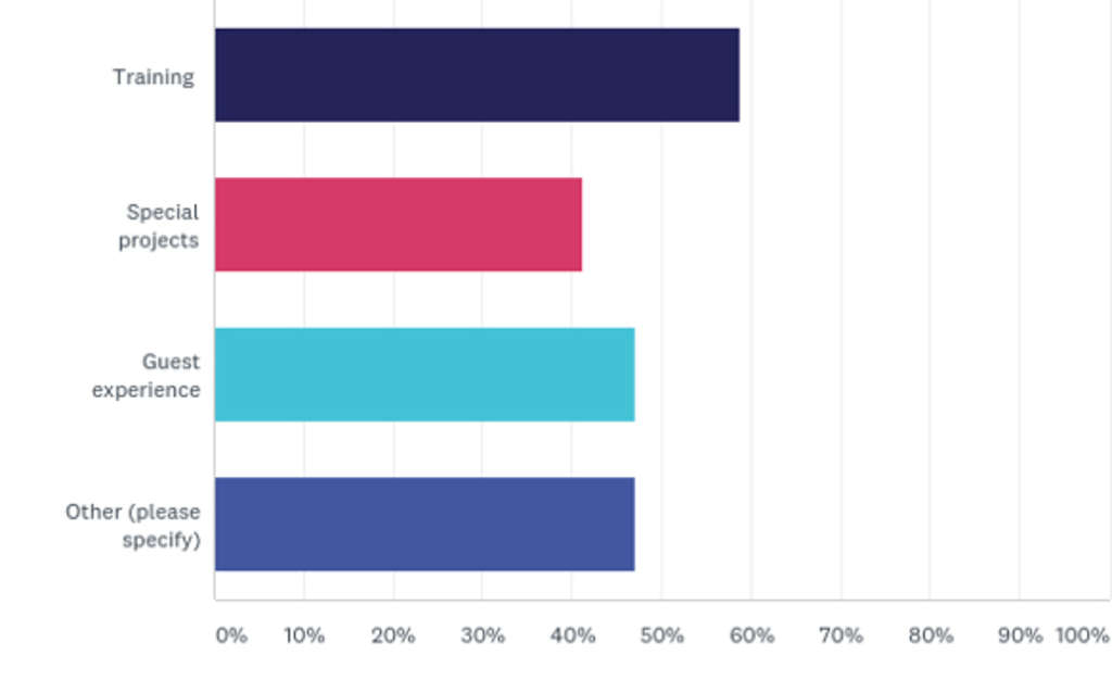 Survey Results: How Hotels Are Coping With COVID-19 — Source: Cendyn™