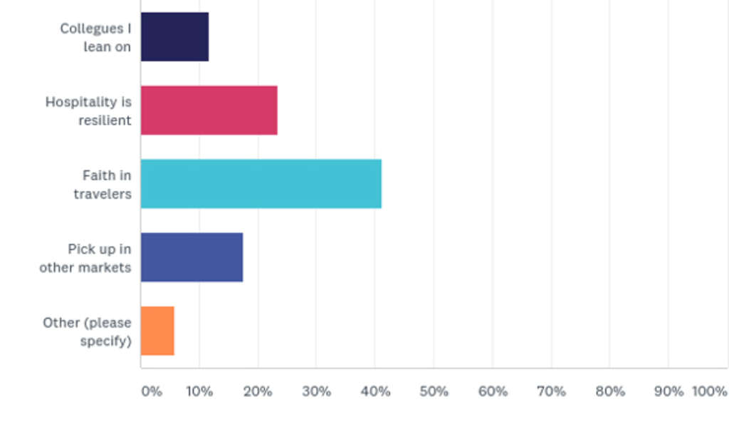 Survey Results: How Hotels Are Coping With COVID-19 — Source: Cendyn™