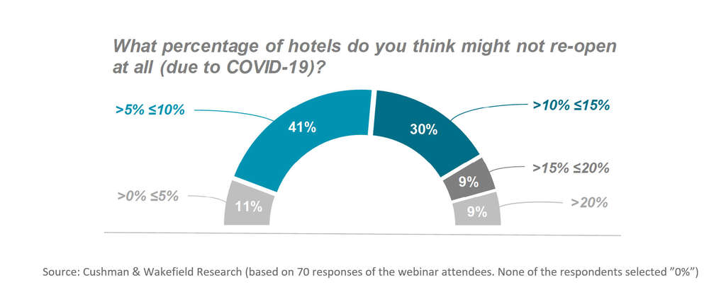 — Source: Cushman & Wakefield