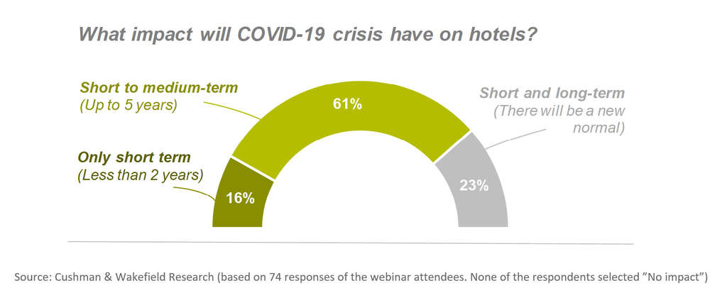 — Source: Cushman & Wakefield