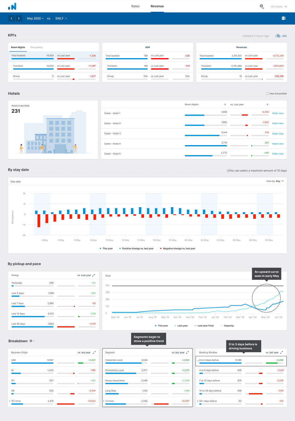 Revenue Insight, industry’s leading BI solution, releases new features to support COVID-19 recovery planning— Source: Lighthouse