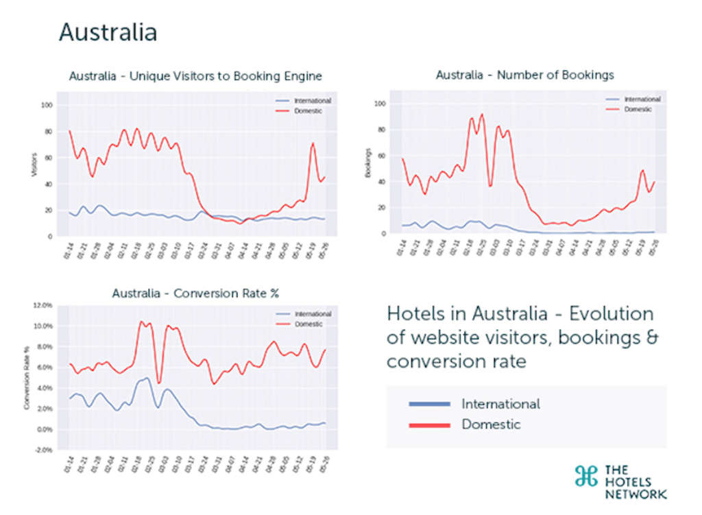 Hotels in Australia - Evolution of website visitors, bookings & conversion rate — Source: The Hotels Network