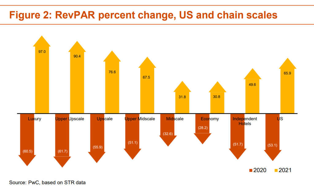 Pwc Releases Updated U S Lodging Outlook Hospitality Directions Us May 2020