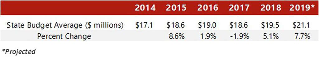 Source: U.S. Travel Association— Photo by HVS