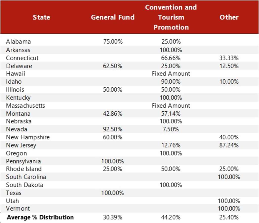Source: HVS, Respective States— Photo by HVS