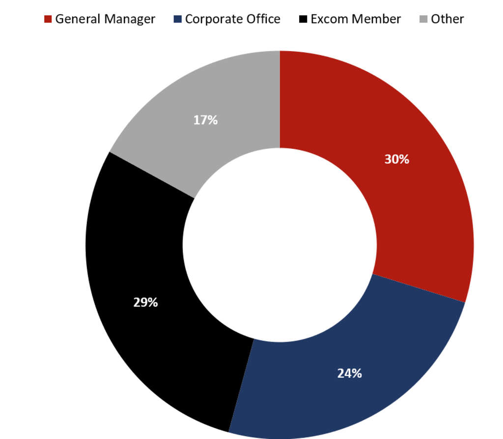 Source: HVS— Photo by HVS