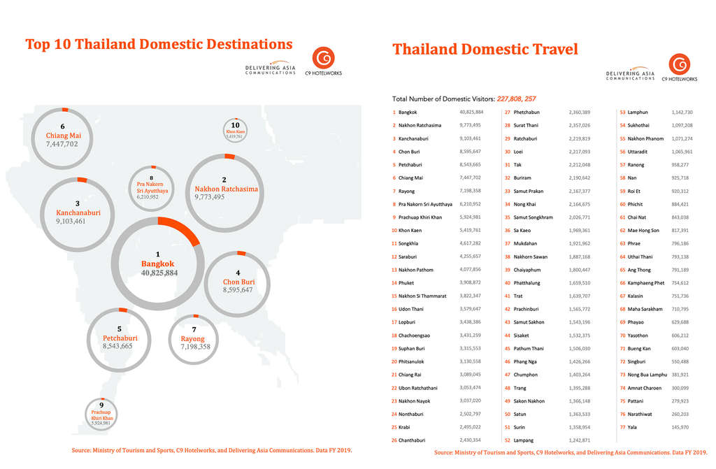 Thailand domestic travel data by C9 Hotelworks and Delivering Asia Communications— Source: C9 Hotelworks Ltd.