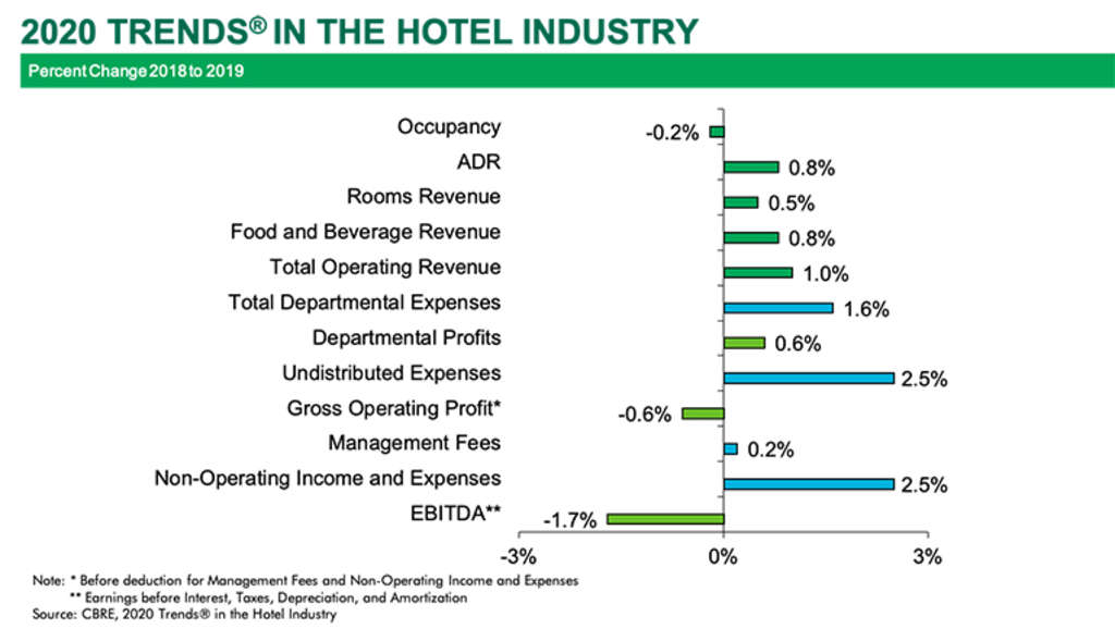 — Source: CBRE Hotels