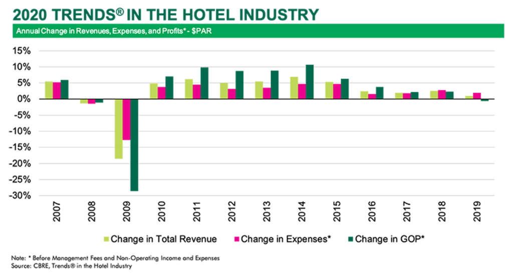 — Source: CBRE Hotels