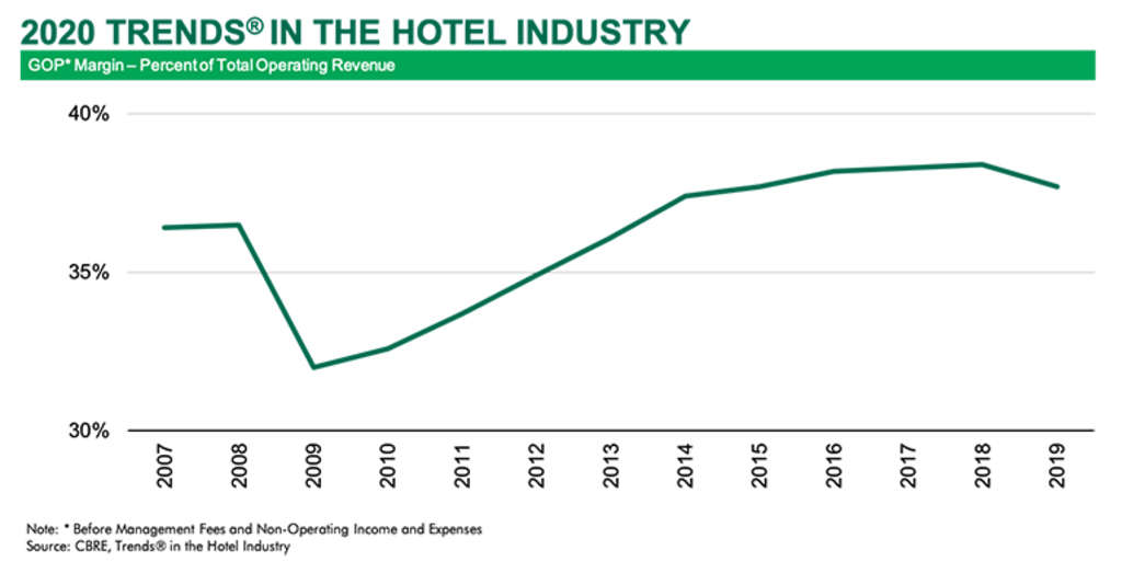 — Source: CBRE Hotels