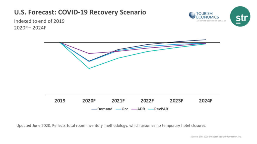 U.S. hotel demand not expected to fully recover until 2023