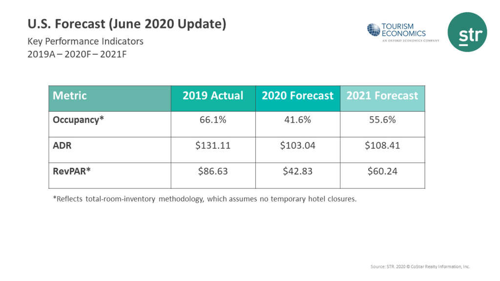 U.S. hotel demand not expected to fully recover until 2023