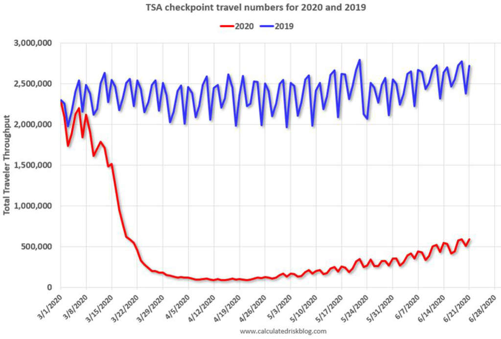 TSA Travel Numbers for 2019 and 2020— Photo by CALCULATEDRISKBLOG.COM