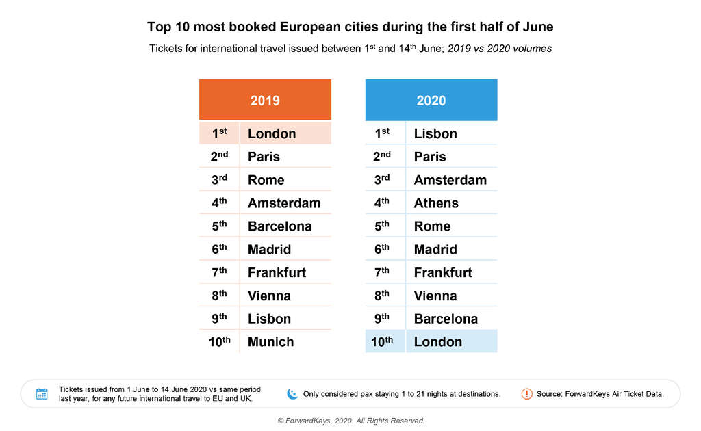 — Source: ForwardKeys