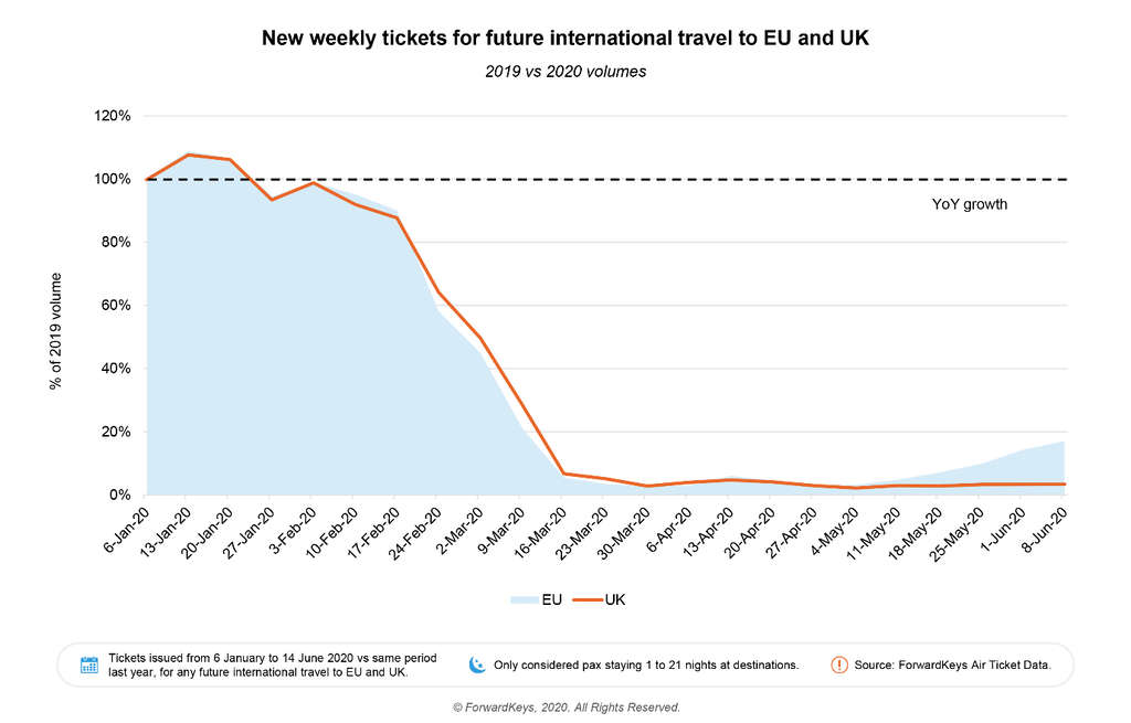 — Source: ForwardKeys