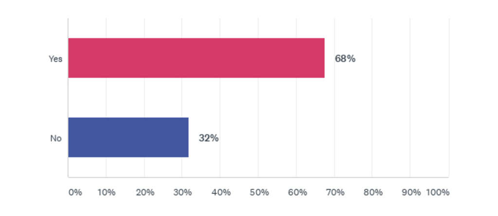 Hotel Sentiment Survey Results: What Does Re-Opening Look Like During a Pandemic? — Source: Cendyn™