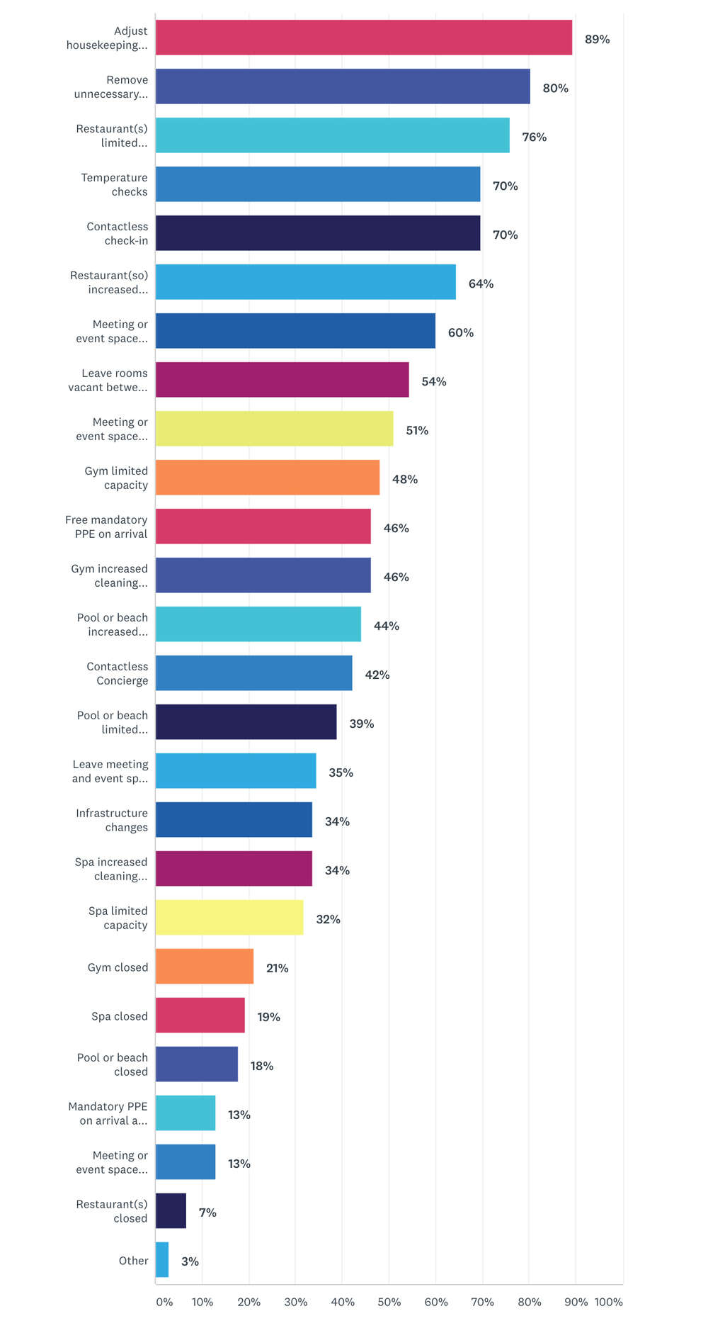 Hotel Sentiment Survey Results: What Does Re-Opening Look Like During a Pandemic? — Source: Cendyn™