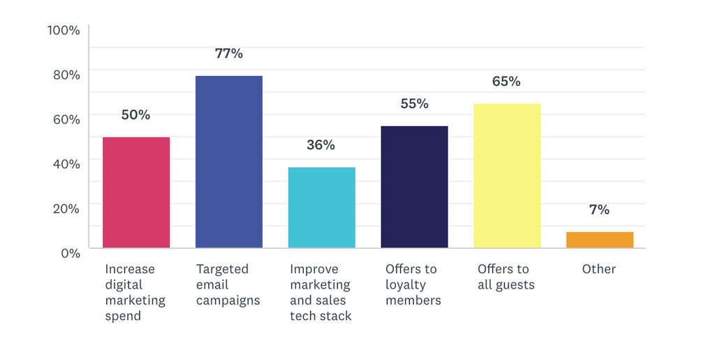 — Source: Cendyn™