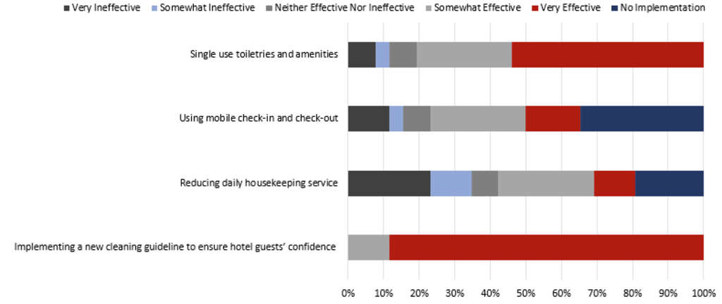 Hvs Covid 19 Hotel Sentiment Survey Drive In Destinations Thailand By Apichaya Wongsuwan Ruj Masan Pawinee Chaisiriroj Hospitality Net