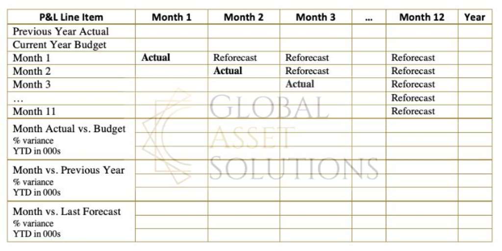 Forecasting In A Time Of Unknowns — Source: Global Asset Solutions