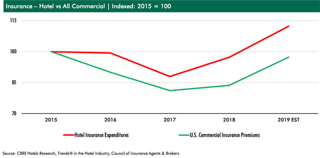 — Source: CBRE Hotels