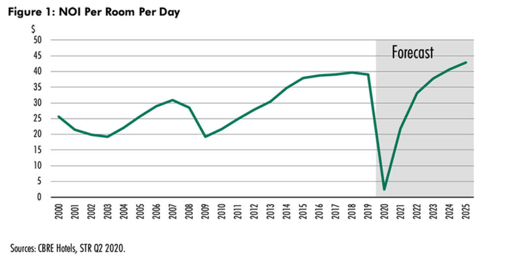 — Source: CBRE Hotels