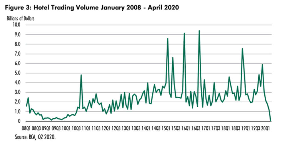 — Source: CBRE Hotels