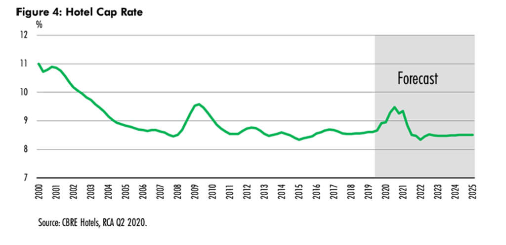— Source: CBRE Hotels
