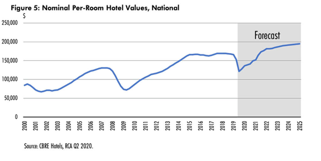 — Source: CBRE Hotels
