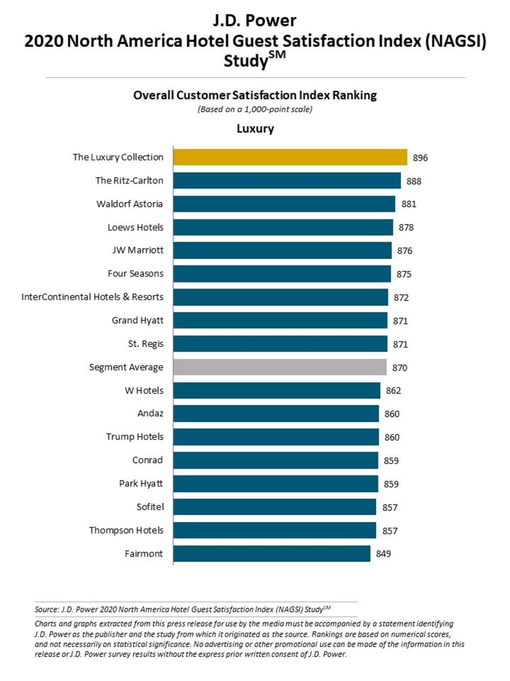 — Source: J.D. Power