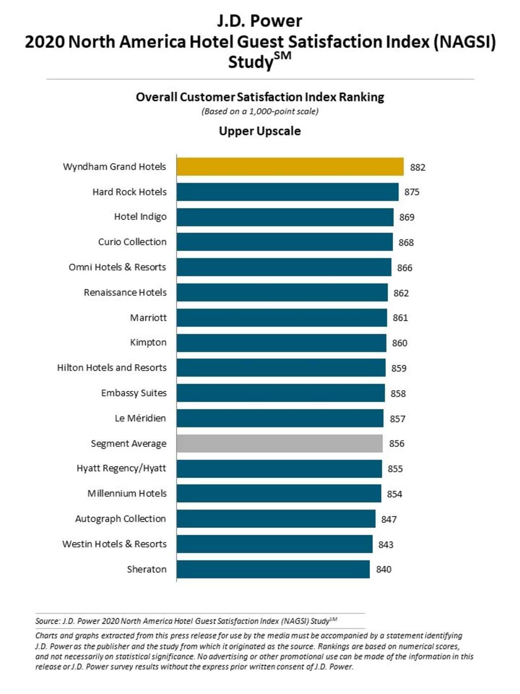 — Source: J.D. Power