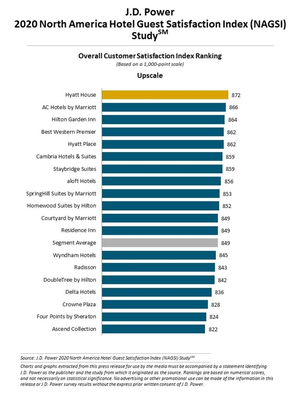 — Source: J.D. Power