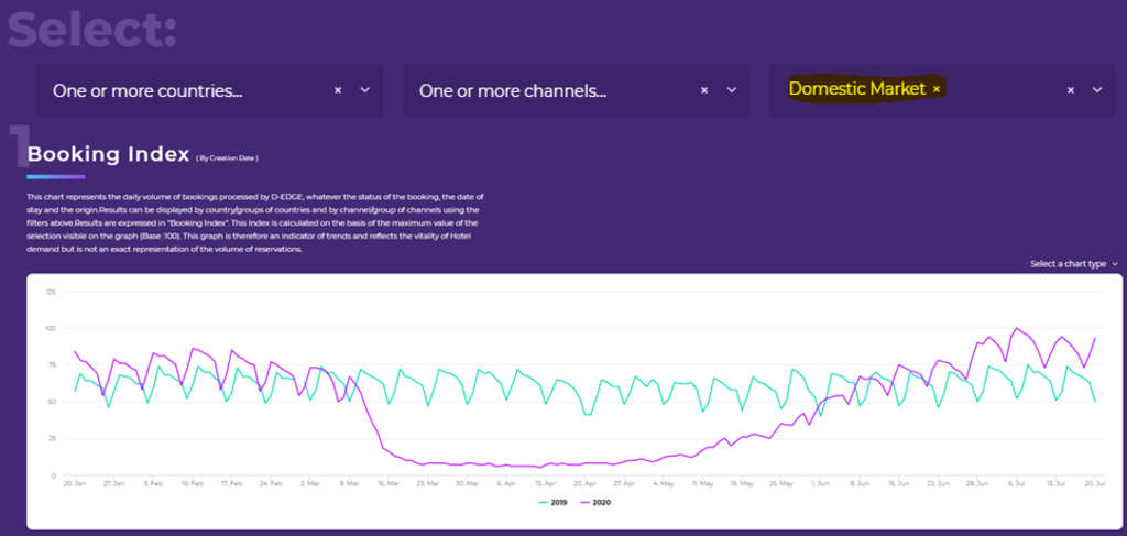 New Barometer On Hospitality Recovery Trends — Photo by D-EDGE Hospitality Solutions