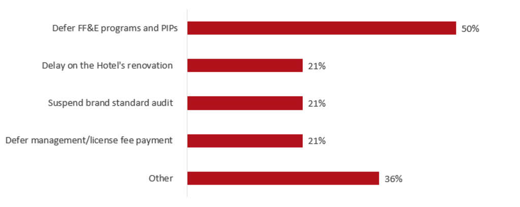 Source: HVS— Photo by HVS