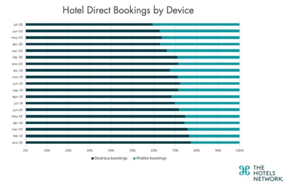 Hotel Direct Bookings by Device— Source: Source: The Hotels Network