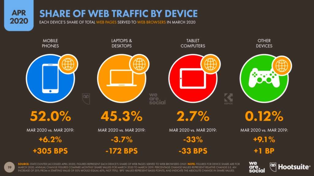Share of web traffic by device— Source: Source: Statcounter
