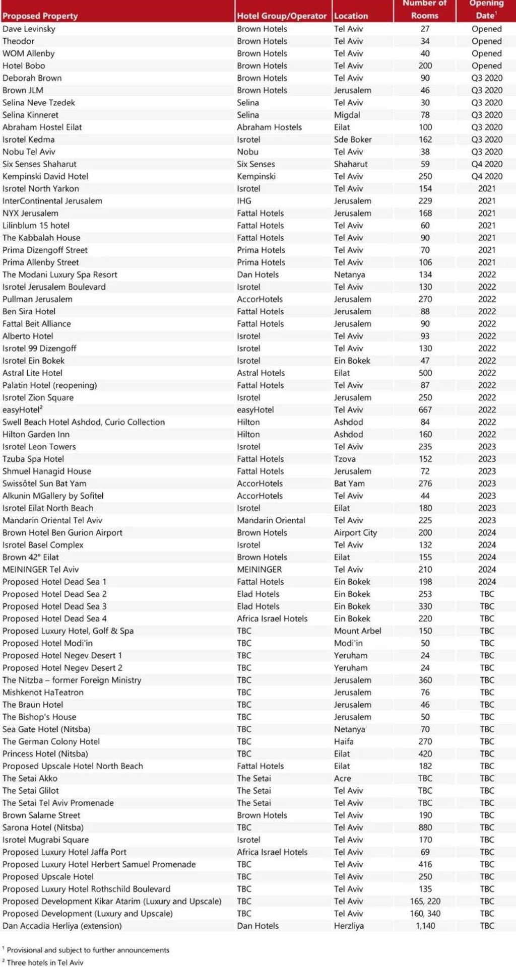 Source: HVS Research— Photo by HVS