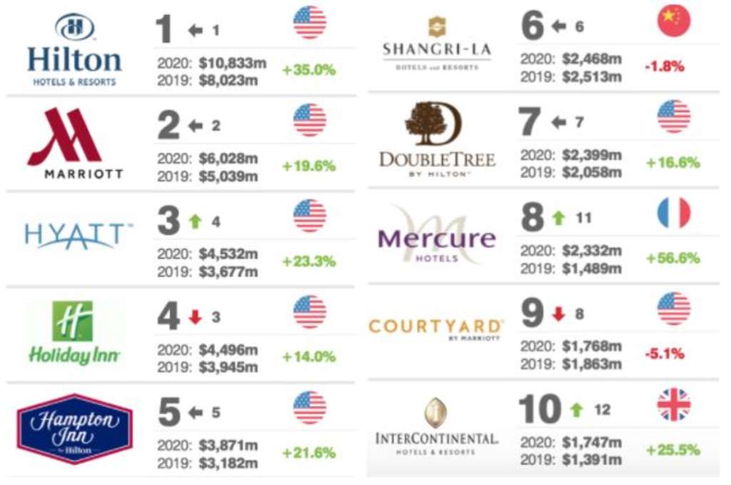 Source: Brand Finance— Photo by Farazad Group Ltd.