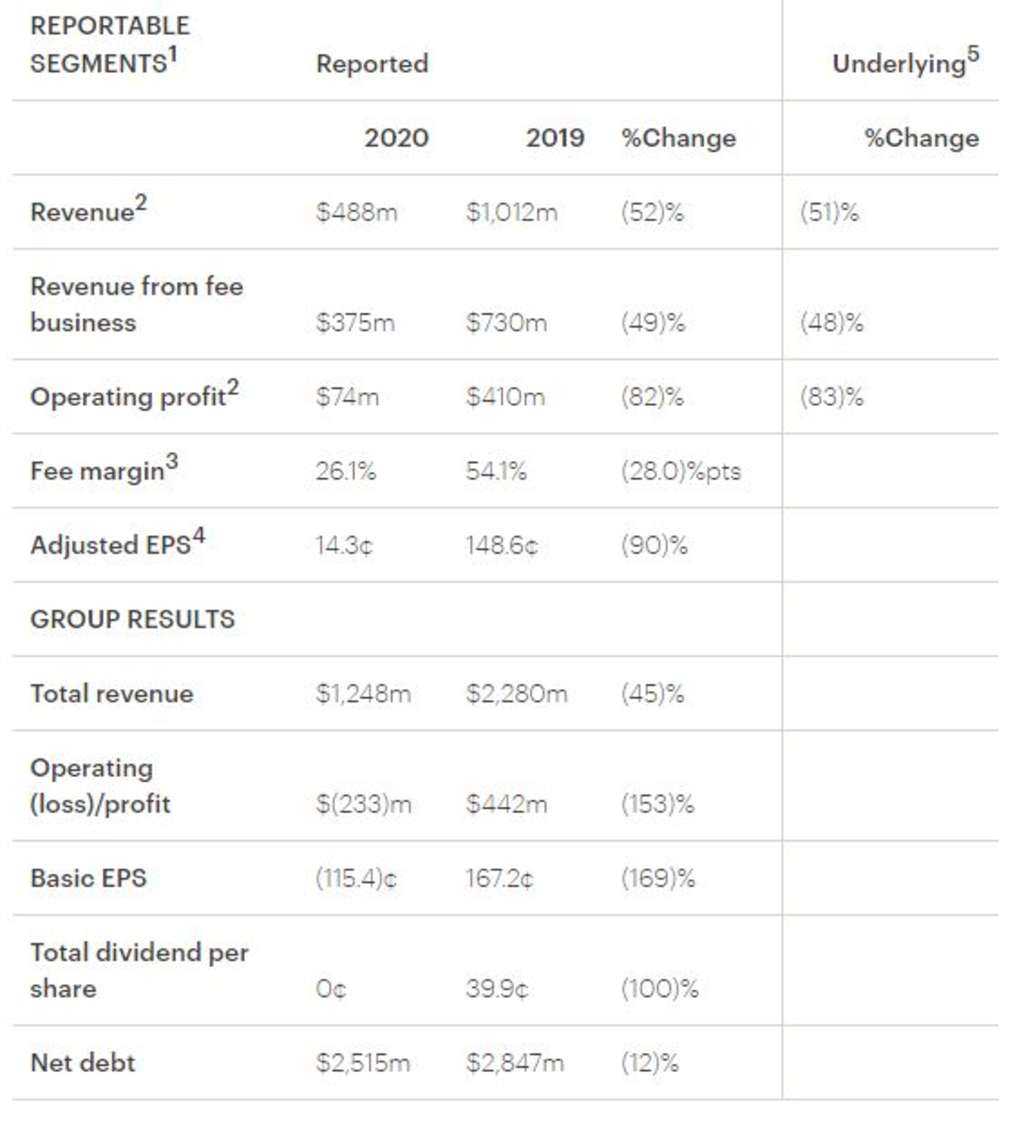 Interim results to 30 June 2020— Photo by IHG