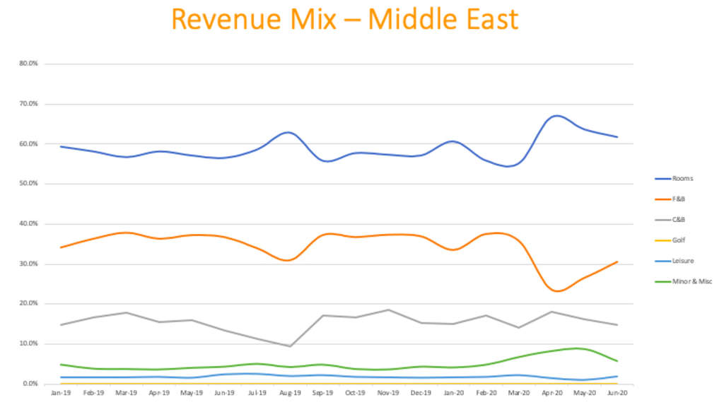 Tracking the Recovery: How COVID-19 is Reshaping the Hotel Revenue Mix