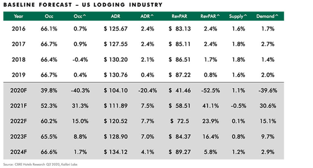 After Depressed Second Quarter, CBRE Projects U.S. Lodging Sector Recovery Path