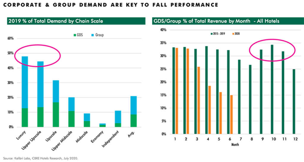 After Depressed Second Quarter, CBRE Projects U.S. Lodging Sector Recovery Path