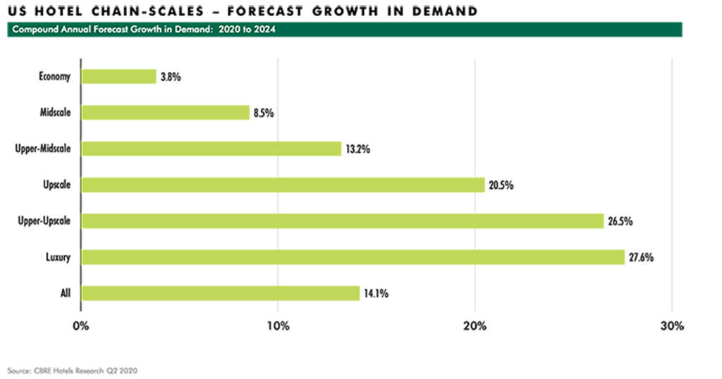 After Depressed Second Quarter, CBRE Projects U.S. Lodging Sector Recovery Path