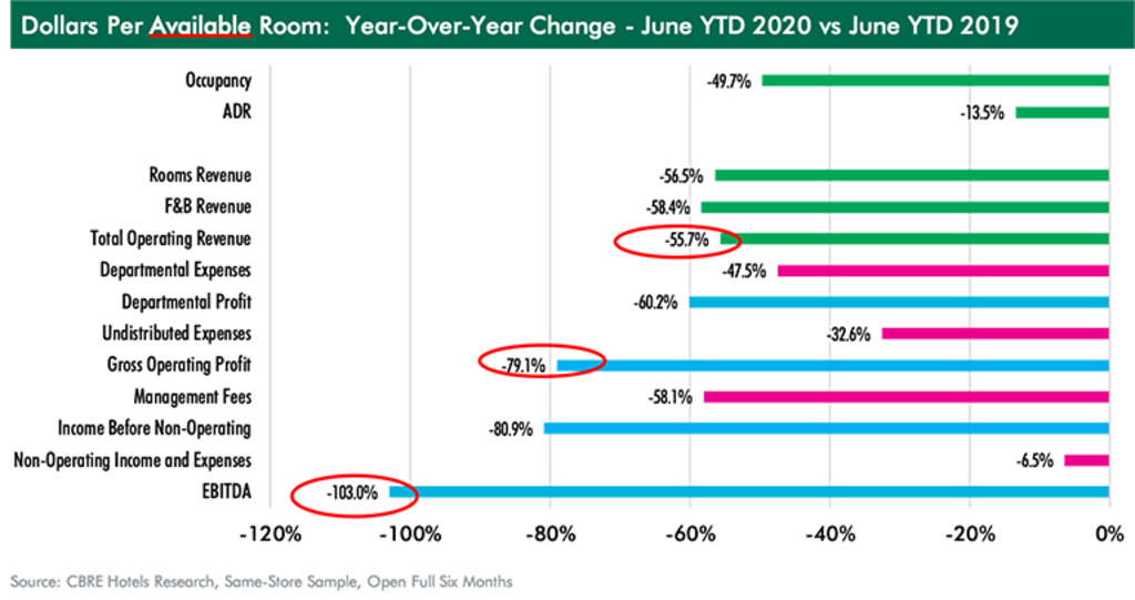 — Source: CBRE Hotels