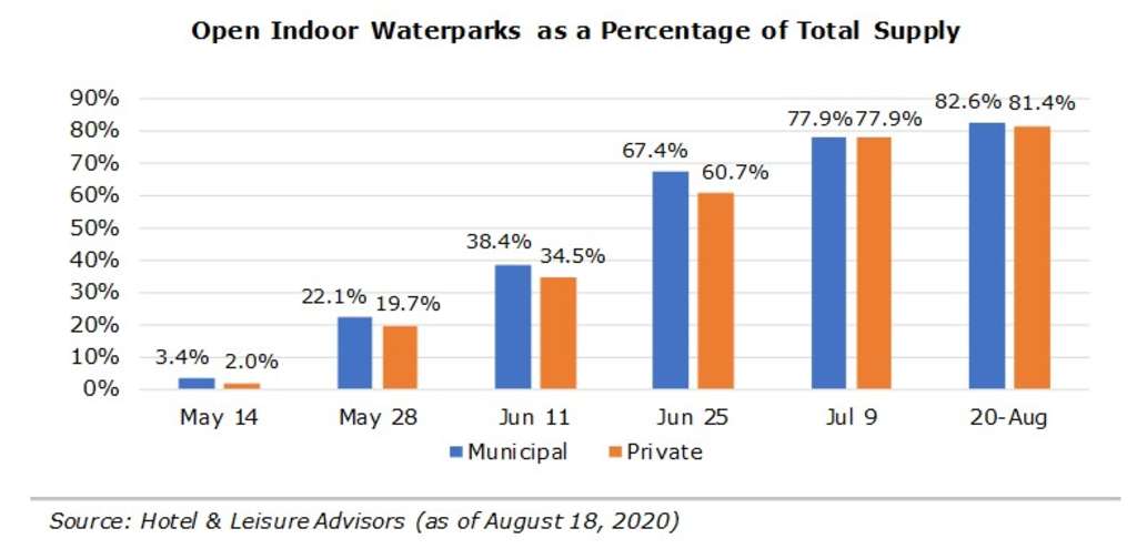Source: Hotel & Leisure Advisors