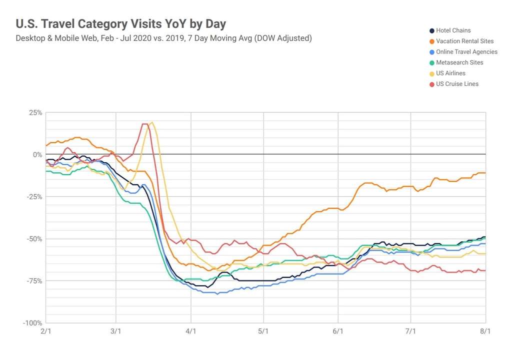 Airbnb and other rental sites (in orange) are recovering faster than other online actors — Photo by Similarweb