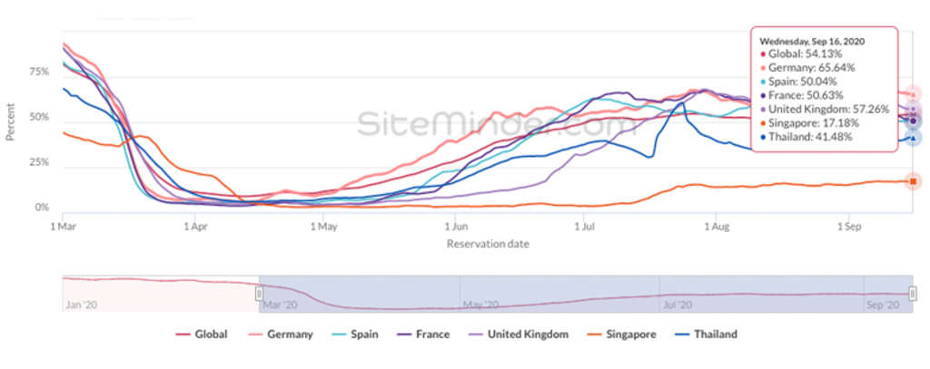 Hotel bookings remain in the plateaued stage of global recovery for the tenth straight week.— Source: SiteMinder's World Hotel Index