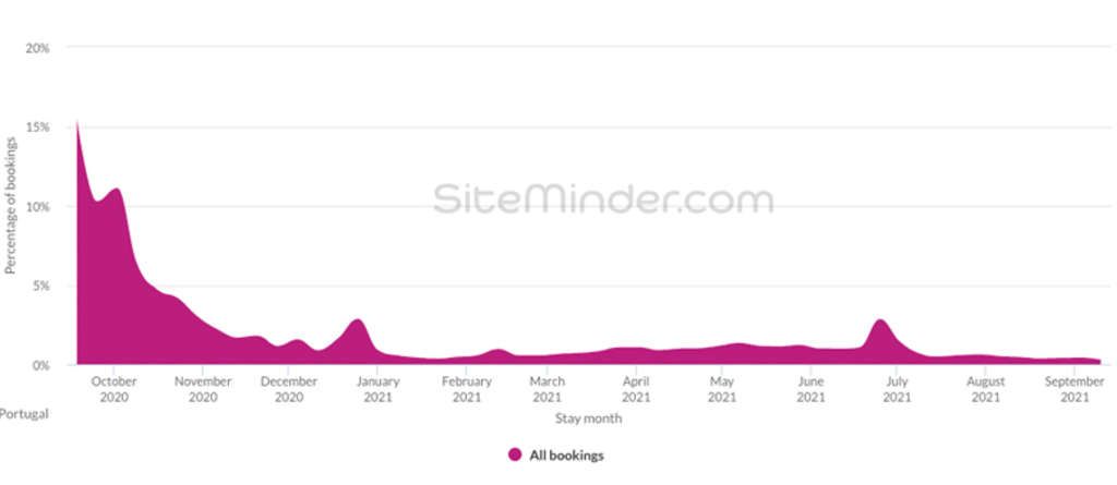 European nations are already seeing spikes in bookings for next year's summer.— Source: SiteMinder's World Hotel Index