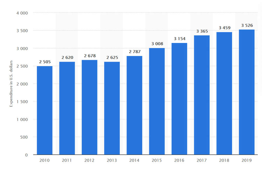 Figure 2: Average annual food away-from-home expenditures of United States households from 2010 to 2019 (in U.S. dollars) (Source: Statista, 2020)— Source: EHL