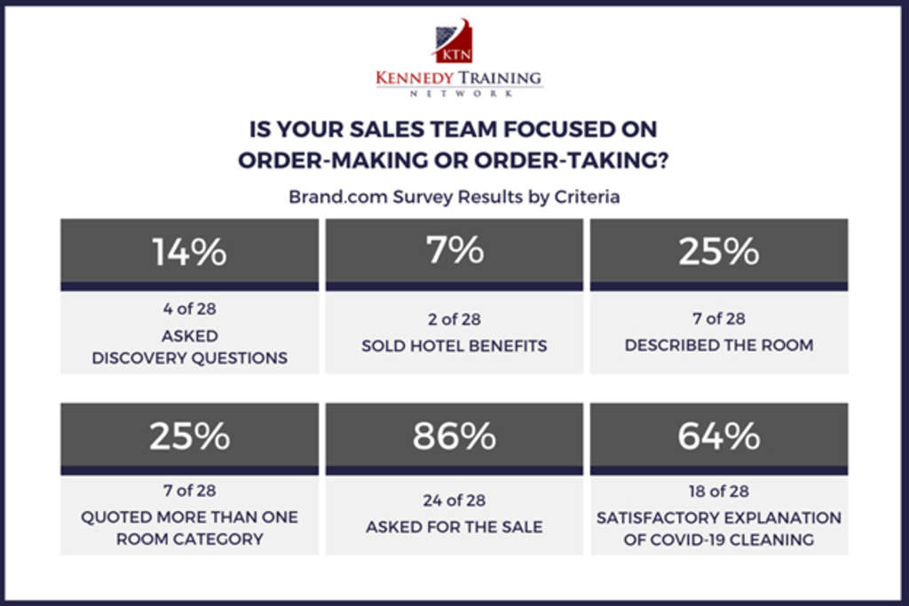 Doug Kennedy – Kennedy Training Network: Is sales team focused on order-making or order-taking?— Source: Travel Outlook